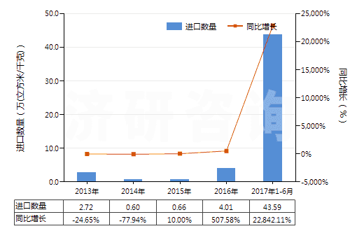 2013-2017年6月中國氧(HS28044000)進(jìn)口量及增速統(tǒng)計 2013-2017年6月中國氧(HS28044000)進(jìn)口量及增速統(tǒng)計